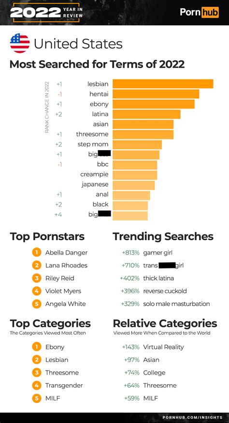 PornHub's top search results by state are in for 2022