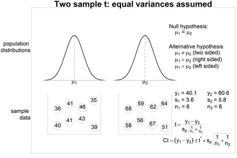 Two sample t test - equal variances assumed