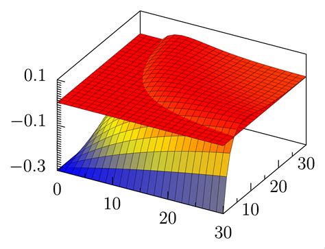 tikz pgf - Intersection of 2 surface plots in pgfplots - TeX - LaTeX Stack Exchange