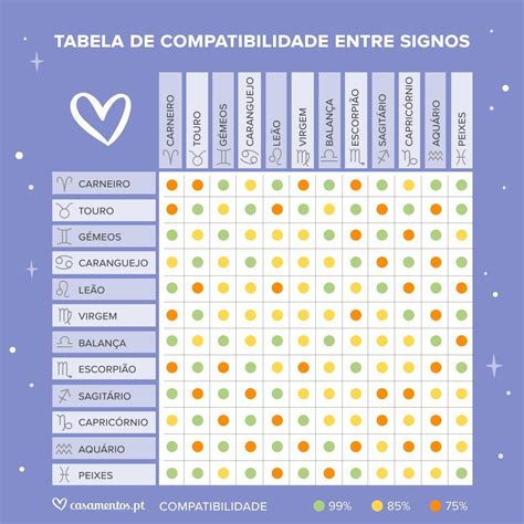 Com que signos do zodiaco és mais compatível no amor?