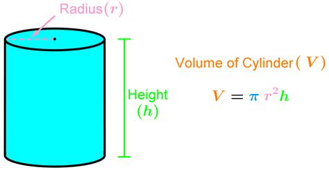 Formula for surface area and volume of cylinders | StudyPug
