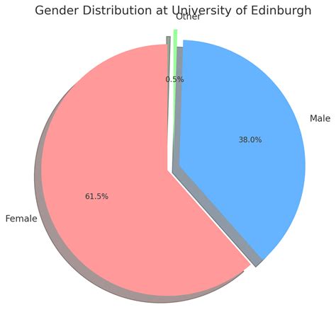 Edinburgh University Acceptance Rate