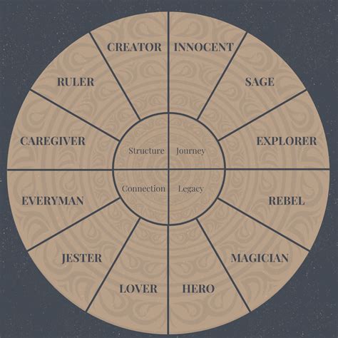 The 12 Archetypes: Creating Original Characters & Brands — Hunting the Muse