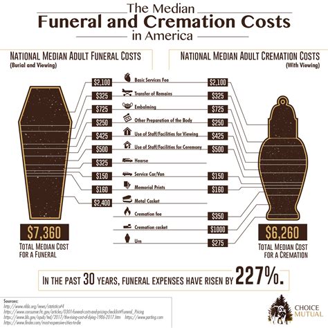 Average Funeral Costs: Pricing Breakdown Of Funeral Expenses ...