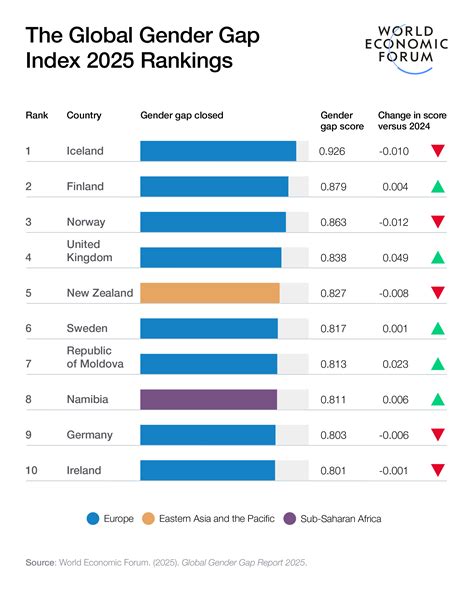 Gender Gap Report 2025 | Foro Económico Mundial