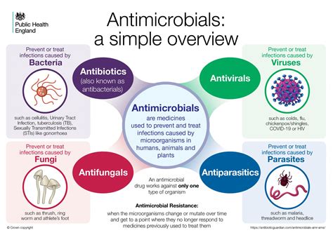 Antibiotic Guardian | Antimicrobials, Antimicrobial Resistance and ...