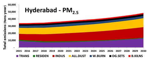 Air Quality Analysis for Hyderabad, India - UrbanEmissions.Info