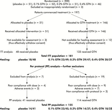 A dose finding study with 0.1%, 0.2%, and 0.4% glyceryl trinitrate ...