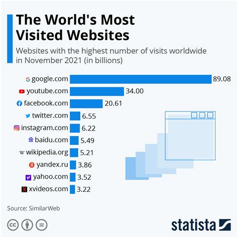 Chart: The World's Most Popular Websites | Statista
