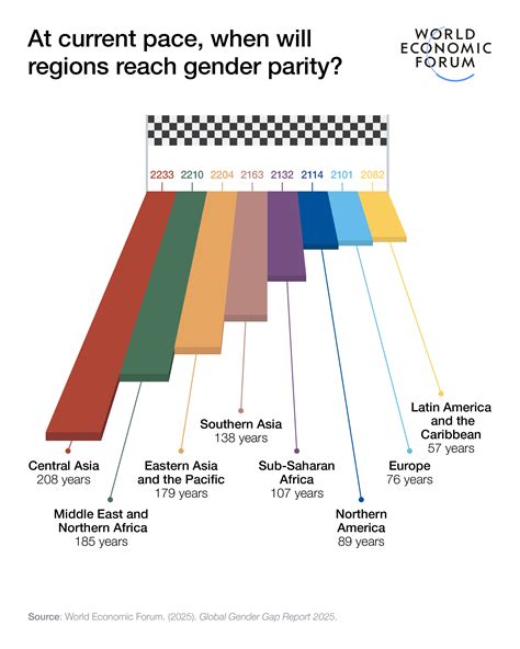 Global Gender Gap Report 2025: Progress despite uncertainty | World ...