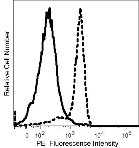 Human BD Fc Block™