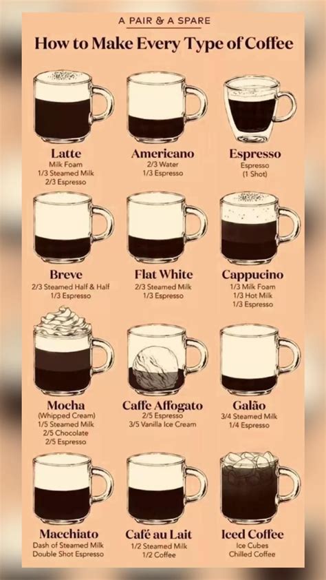 Different types of coffee explained – Artofit