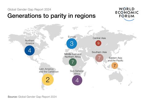 WEF Global Gender Gap Report: Full parity still 134 years away