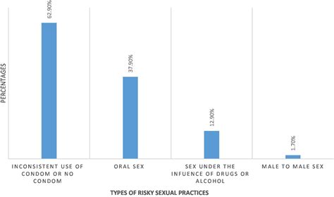 Public Risky Sex