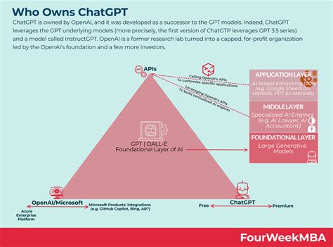 Who Owns ChatGPT? - FourWeekMBA