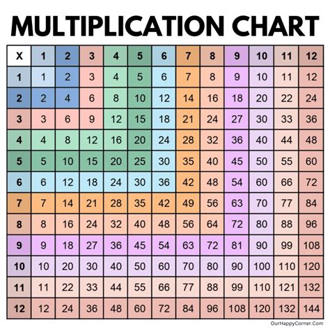 12x12 Multiplication Chart Multicolor Multiplication Chart Laminated