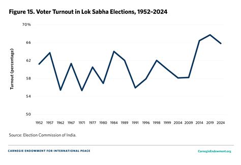The Resilience of India’s Fourth Party System | Carnegie Endowment for ...