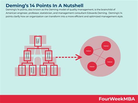 Deming’s 14 Points In A Nutshell - FourWeekMBA