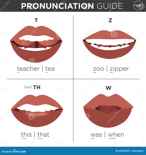 English Language Pronunciation Visual Guide Cartoon Vector ...