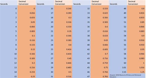 Convert Seconds to Decimal Minutes
