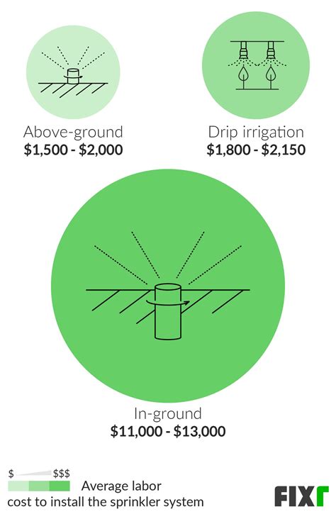 Sprinkler System Installation Cost | Average Cost of Sprinkler System