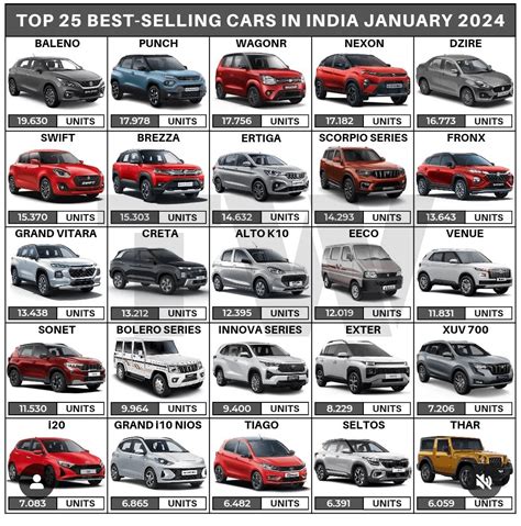 Top 25 Best selling cars in India January 2024 : r/CarsIndia