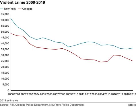 Are US cities seeing a surge in violent crime as Trump claims?