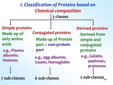 Classification Of Protein Based On Composition