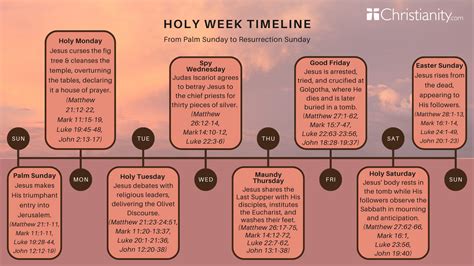 Timeline Of Holy Week