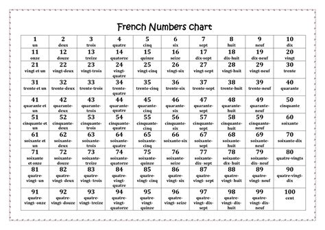 French Numbers Chart 1-100 - Made By Teachers | Basic french words, French numbers, French for ...