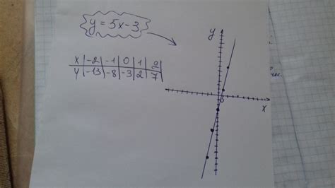 Построить график функции y=5x-3 - Школьные Знания.com