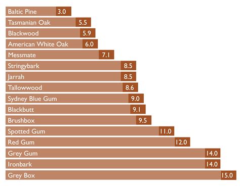 Hardwood Lumber Hardness Scale at Marianne Holt blog
