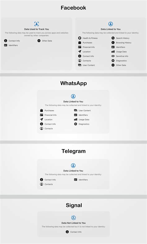 WhatsApp vs Signal vs Telegram vs Facebook – The data apps collect ...