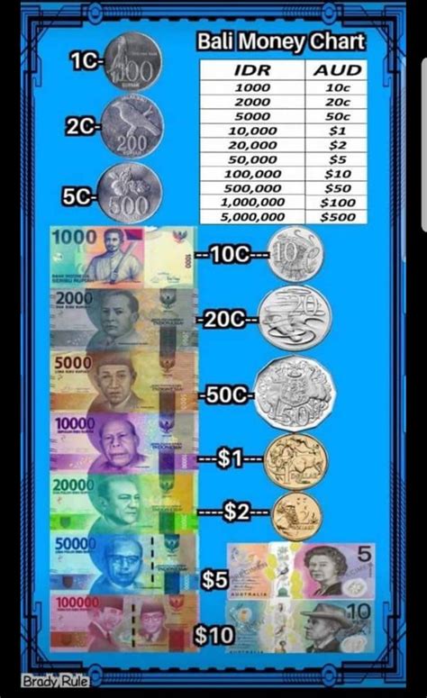 Bali Money Chart