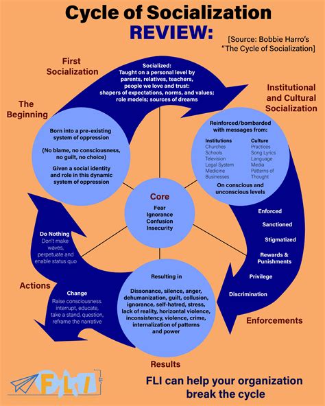 The Cycle of Socialization | Future Leaders Incubator