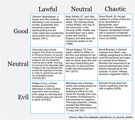 Wikipedia's List of Unusual Deaths : r/AlignmentCharts