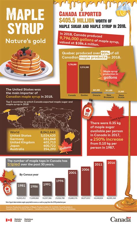 Maple syrup: Nature’s gold : r/Infographics