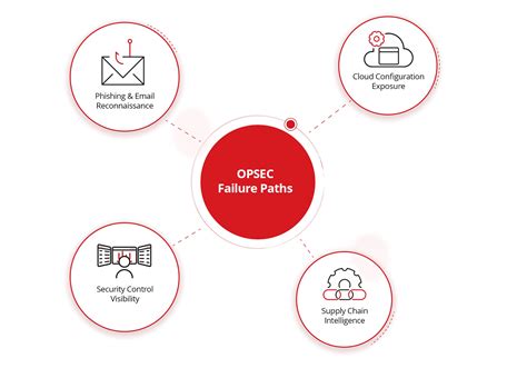 What Is Operational Security (OPSEC)? Meaning & Examples | Trend Micro (UK)
