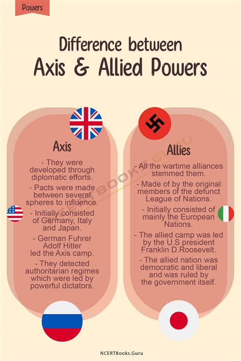 Difference between Axis and Allied Powers & Their Similarities - NCERT ...