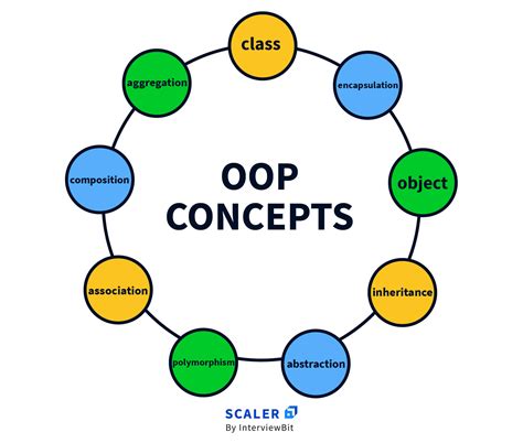 What is Object Oriented Programming (OOP) | A Complete Guide - Scaler Topics