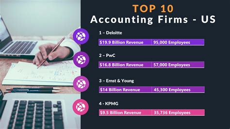 Largest Accounting Firms in the US 2020 | The Big 4 Accounting Firms