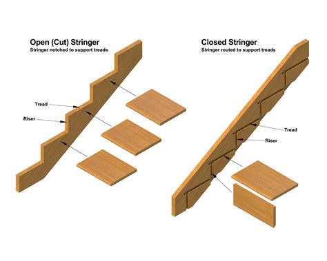 How to Build Stairs | Hardwood Lumber Company