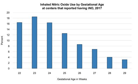 Use and Misuse of Inhaled Nitric Oxide in Very Low Birth Weight Infants ...
