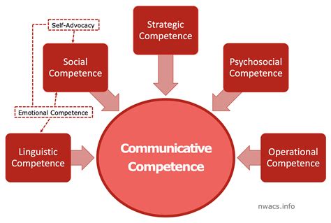What Are The 4 Components Of Communication Competence - Design Talk