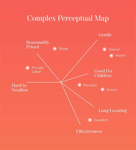 Perceptual region map