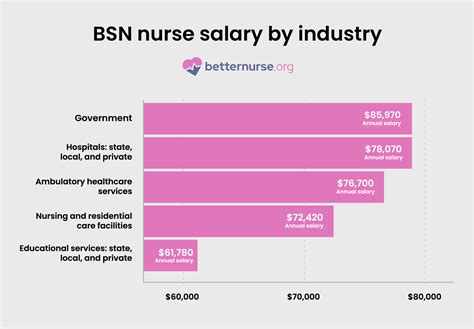 BSN Nurse Salary: How Much Do RNs Earn With a Degree?