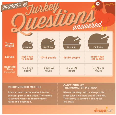 Convection Oven Cooking Time Chart Turkey at Brayden Cooke blog