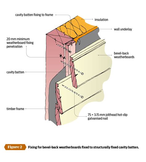 Structurally fixed cavity battens - PlaceMakers