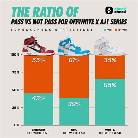 Fugazi or Legit? Check Your Sneakers Within 30 Minutes with CheckCheck ...