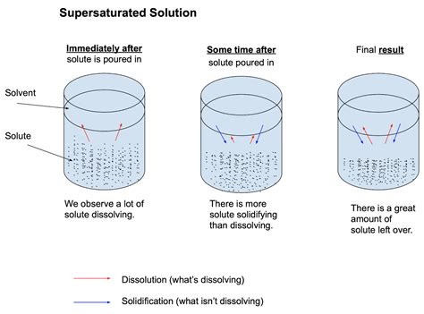 The Rock Candy Inquiry (Part 1): Supersaturated Solutions